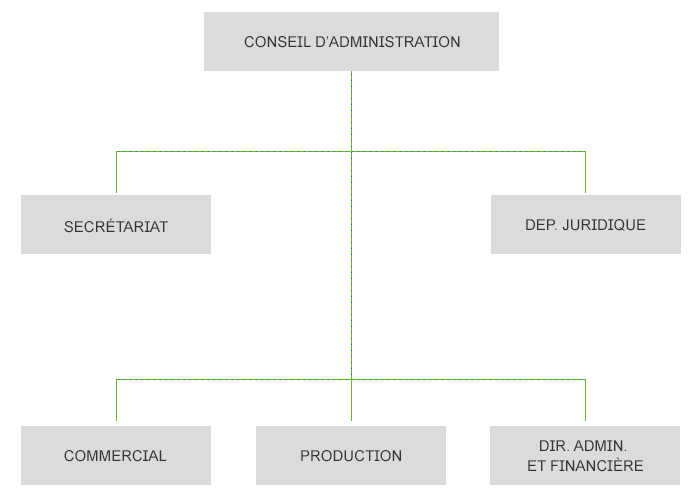 Organigramme